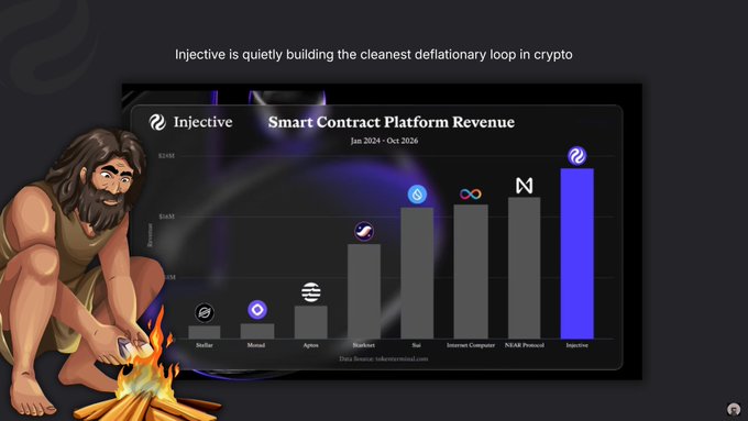 A crypto graphic states, “Injectve is quietly building the cleanest deflationary loop in crypto,” above a bar chart titled “Injectve Smart Contract Platform Revenue” from Jan 2024–Oct 2026.