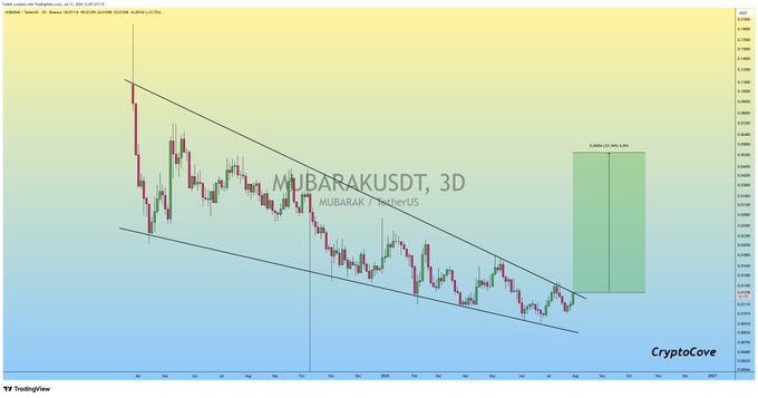 This 3-day chart shows the MUBARAK/USDT trading pair, with a bullish target of 0.05455 representing a 151.94% increase, suggesting it may follow the trend of $KOMA.