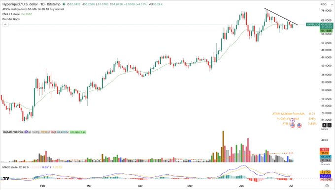 A TradingView candlestick chart for Hyperliquid (HYPE/USD) on the 1D timeframe, showing price rising from around $27 to a high near $59 before correcting, with EMA and MACD indicators below and ATR% at 7.83%.