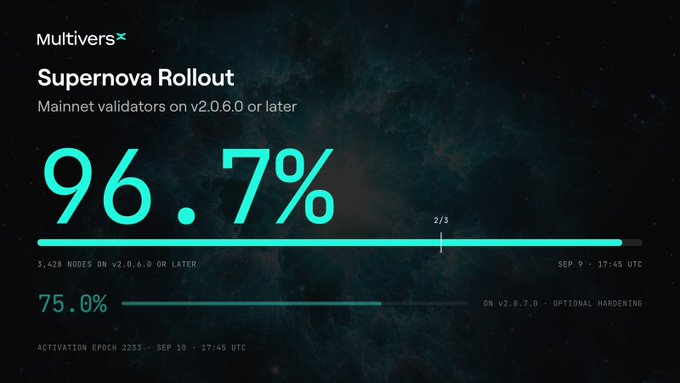 A dark-themed dashboard from MultiversX showing the 'Supernova Rollout' status, with 96.7% of mainnet validators on v2.0.6.0 or later (3,428 nodes), nearing the 2/3 activation threshold set for Sep 10.