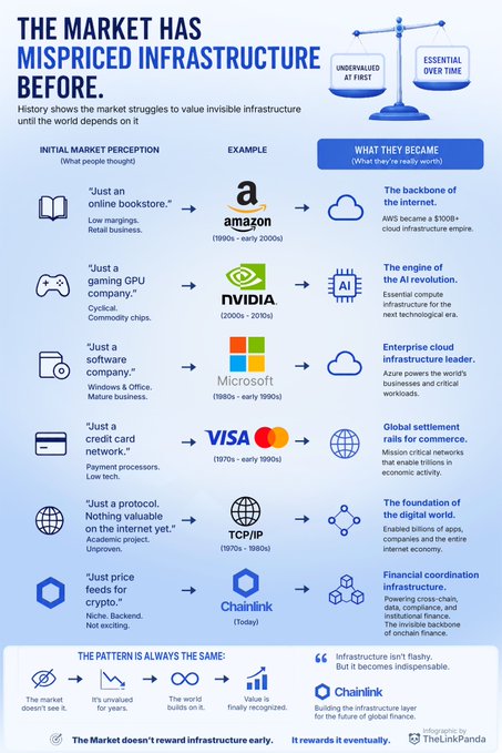 The infographic, titled "The Market Has Mispriced Infrastructure Before," highlights how foundational technologies—such as Amazon (bookstores), NVIDIA (gaming GPUs), Microsoft (software), Visa/Mastercard (payment rails), TCP/IP (internet protocols), and Chainlink (price feeds for crypto)—were initially undervalued but became indispensable global infrastructure.

This supports the post's thesis perfectly: infrastructure like Chainlink ($LINK) may not be recognized early, but it becomes essential and eventually gets rewarded, much like past examples like Amazon Web Services and Visa's payment networks.