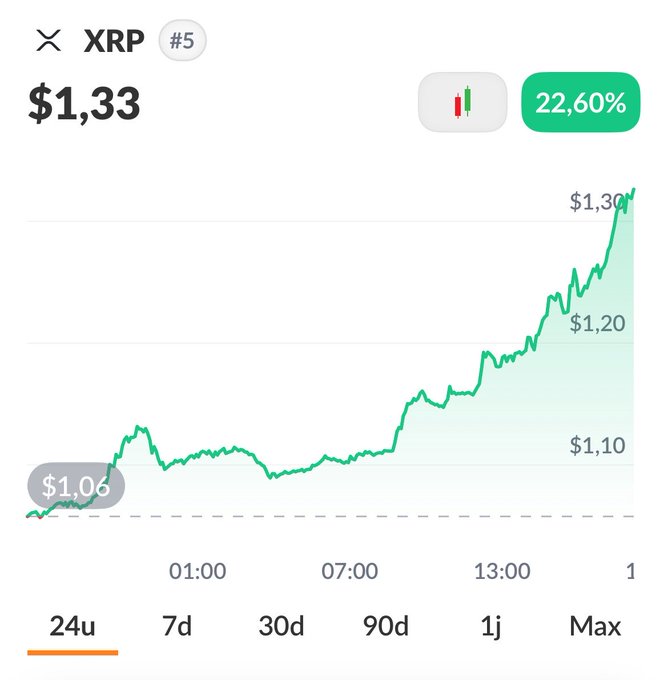 A 24-hour price chart for XRP showing a strong upward trend, climbing from $1.06 to $1.33 — a 22.60% gain — which aligns with the celebratory "LETS GOO $XRP" post marking the surge.