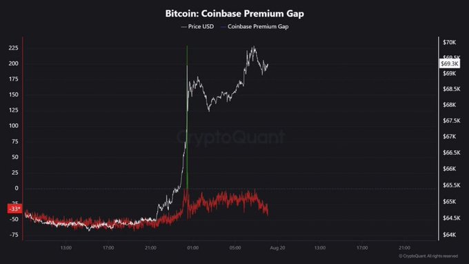 A CryptoQuant chart titled "Bitcoin: Coinbase Premium Gap" showing BTC price in USD around $69.3K with the Coinbase Premium Gap (in red) ranging from -75 to 225 over a time period spanning late August.