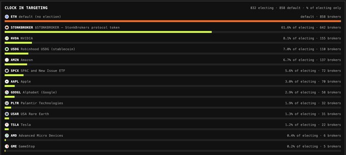 A dark-themed dashboard displays "CLOCK IN TARGETING" statistics, highlighting that 832 brokers are electing, with 858 defaulted. STONKBROKER leads at 61.0% of electing (642 brokers), followed by NVDA at 8.1%, USDC at 7.8%, and AMZN at 6.7%, among others like AAPL, GOOGL, PLTR, and GME. The chart visually reinforces the post's claim about brokers using smart contracts to elect their STONK token distributions.