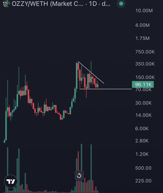 A 1-day candlestick chart for the OZZY/WETH trading pair on Market C, showing a descending triangle pattern with current price at 96.11K against support around 70.00K.