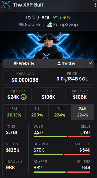 The image shows a token analytics dashboard for "The XRP Bull" (ticker IQ/SOL) on the Solana network via PumpSwap, displaying a current price of $0.0001068, $106K market cap, $135K volume, 988 traders, and a 224% gain over 24 hours—aligning with the post's $117K+ market cap and $135K+ volume milestones already achieved.