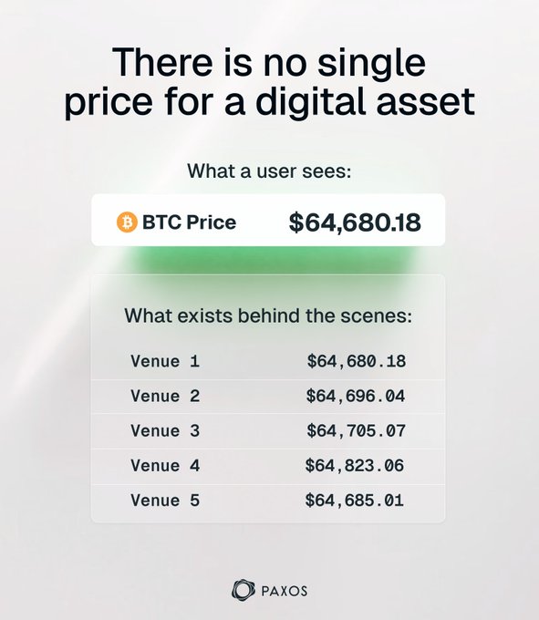 An infographic titled 'There is no single price for a digital asset' showing the displayed BTC price of $64,680.18 versus slightly varying prices across five different venues.