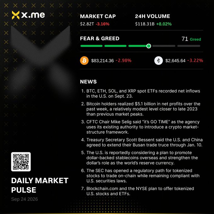 A "DAILY MARKET PULSE" infographic from x.me dated Sep 24 2026, showing a market cap of $2.82T, 24H volume of $118.31B, a Fear & Greed index of 71 (Greed), and 7 crypto news items.