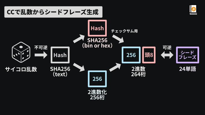 This diagram illustrates the process of generating a seed phrase from random numbers using SHA256 hashing, with the text "CCで乱数からシードフレーズ生成" indicating "Seed Phrase Generation from Random Numbers with CC". This directly relates to verifying the true randomness of hardware wallet outputs as mentioned in the post.