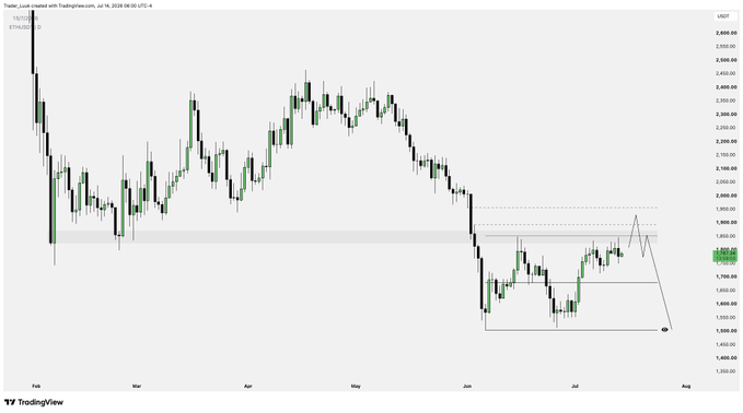 A TradingView candlestick chart for 'Tader_junk' on USDT showing a declining price trend with technical analysis drawing lines drawn on the right side of the chart.