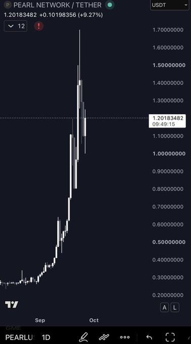 A TradingView candlestick chart shows PEARL NETWORK/TETHER (PEARLU) at 1.20183482 USDT, up 9.27%, with significant price growth from late September into October.