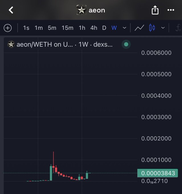 A cryptocurrency trading chart for 'aeon/WETH on Uniswap' showing a weekly price view with a current value of 0.00003843 and a low of 0.00002710.