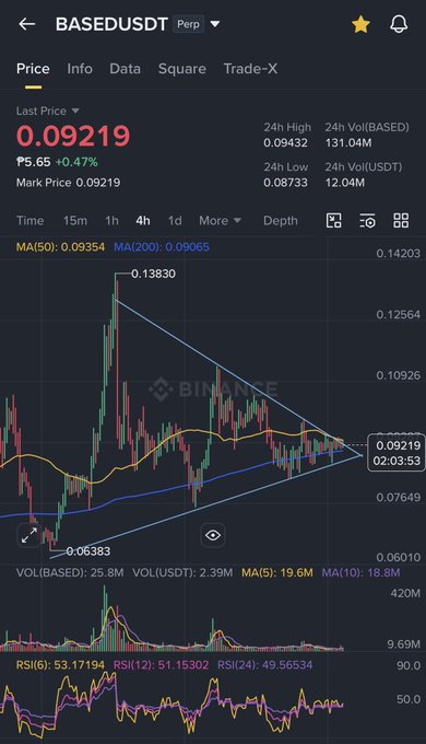 A Binance trading chart for BASEDUSDT Perp, showing a last price of 0.09219 (+0.47%), with a descending triangle pattern and RSI indicators.