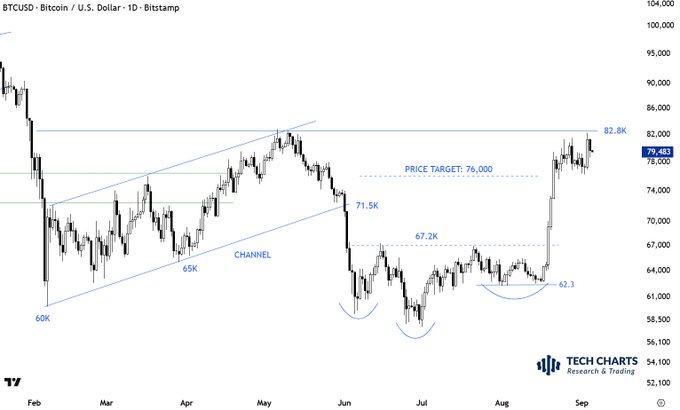 A daily BTC/USD chart from Bitstamp showing Bitcoin's price action from February through September, featuring a rising parallel channel between $60K-$65K and recent consolidation near $76K after rallying from the $62.3K low, with a marked price target of $76,000. The chart visually supports the analysis that tight consolidation below horizontal resistance would be a positive sign, preserving gains from the $67.2K-$82K upward move.