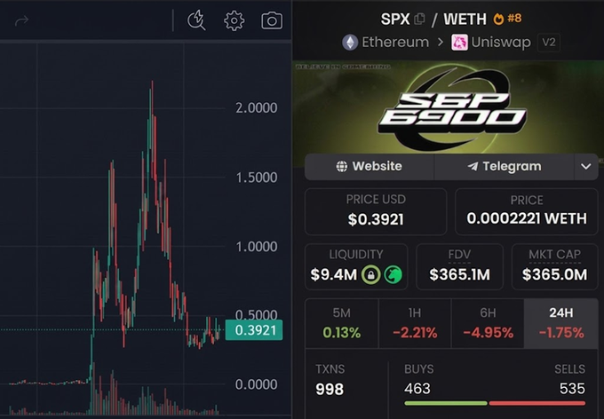 A DEXTools chart of the SPX6900 token (SPX / WETH on Uniswap V2) showing price volatility, priced at $0.3921 with an FDV of $365.1M and a 24H change of -1.75%.