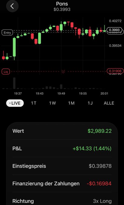 Mobile trading app screenshot showing a live chart for the token 'Pons' at $0.3993, with a P&L of +$14.33 (1.44%) and a 3x Long position.