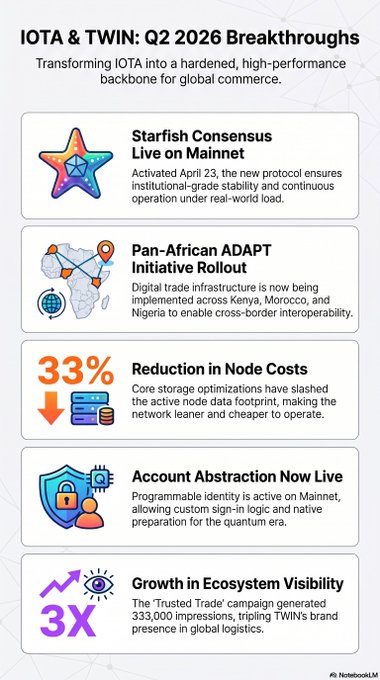 An infographic titled 'IOTA & TWIN: Q2 2026 Breakthroughs' highlighting Starfish Consensus Live on Mainnet, Pan-African ADAPT Initiative Rollout, 33% Reduction in Node Costs, Account Abstraction Now Live, and 3X Growth in Ecosystem Visibility.