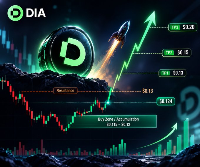 A crypto price chart graphic for DIA showing a rising green trend with rocket imagery, listing targets TP1 ($0.13), TP2 ($0.15), TP3 ($0.20), with resistance at $0.13 and a buy zone between $0.115 - $0.12.