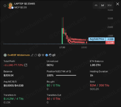 OnchainLens screenshot showing trading data for the token LAPTOP ($2.23465) on a 4h chart, with address 0x4B3F Wintermute displaying a total profit of -$11.1M (-77.72%) and a balance of $209.5K.