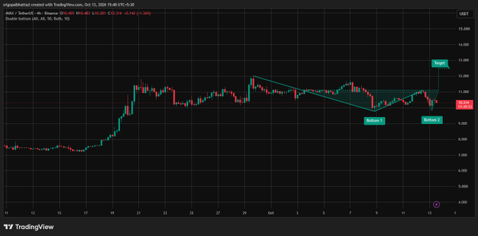 A TradingView 4-hour candlestick chart of Avalanche (AVAX/USDT) priced at $10.31 shows a double bottom pattern forming around the $9.70–$9.90 support zone, with labeled "Bottom 1" and "Bottom 2" levels and a projected "Target" near $12.50 following a breakout above $11.00 resistance.