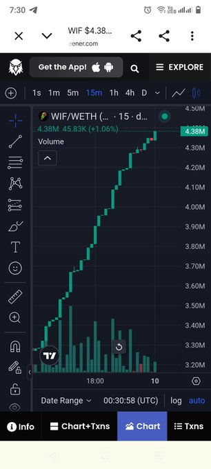 A mobile screenshot of a Dexscreener chart displaying the WIF/WETH trading pair, showing a price of 4.38M with a +1.06% increase over a 15-minute timeframe.