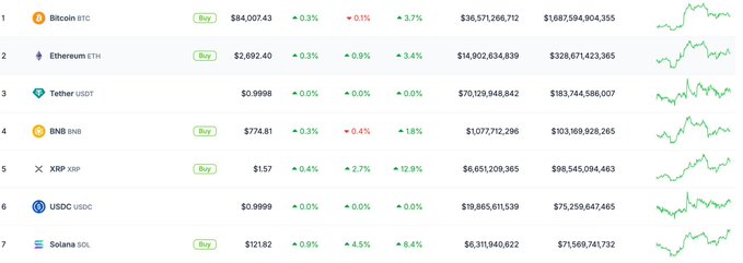 A cryptocurrency market listing showing top coins including Bitcoin (BTC) at $84,007.43, Ethereum (ETH) at $2,692.40, Tether (USDT), BNB, XRP, USDC, and Solana (SOL) with their prices and percentage changes.