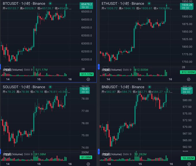 A 2x2 grid of cryptocurrency candlestick charts from Binance showing 1-hour price action for BTC/USDT (65,479.2), ETH/USDT (1,939.26), SOL/USDT (78.81), and BNB/USDT (584.27).