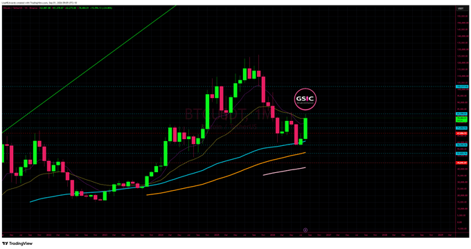 A TradingView cryptocurrency chart showing a recent bearish price movement with a pink circled 'GSIC' label, displaying red and green candlesticks along with moving average lines on a dark background.