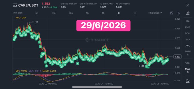 Binance chart showing CAKE/USDT priced at 1.353 USDT with a 2.50% increase, displaying candlestick data on a 30p timeframe with date stamp 29/6/2026 and MACD indicator below.