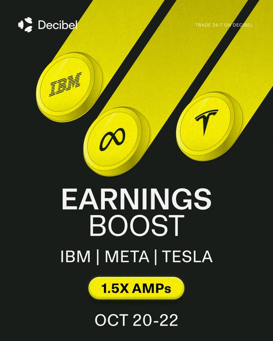 Promotional graphic for Decibel listing “Earnings Boost,” “IBM | META | TESLA,” “1.5X AMPs,” and “OCT 20–22,” alongside three yellow coin-like icons bearing IBM, Meta, and Tesla logos. It illustrates the accompanying post’s promotion of 1.5x amplified earnings-week perpetual trades on $IBM, $META, and $TSLA through Thursday.