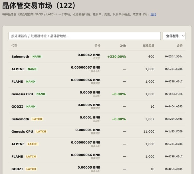 A Chinese cryptocurrency marketplace interface titled '晶体管交易市场 (122),' displaying prices for 'Behemoth NAND,' 'ALPINE,' 'FLAME,' 'Genesis CPU,' and 'GODZI' tokens traded in BNB.