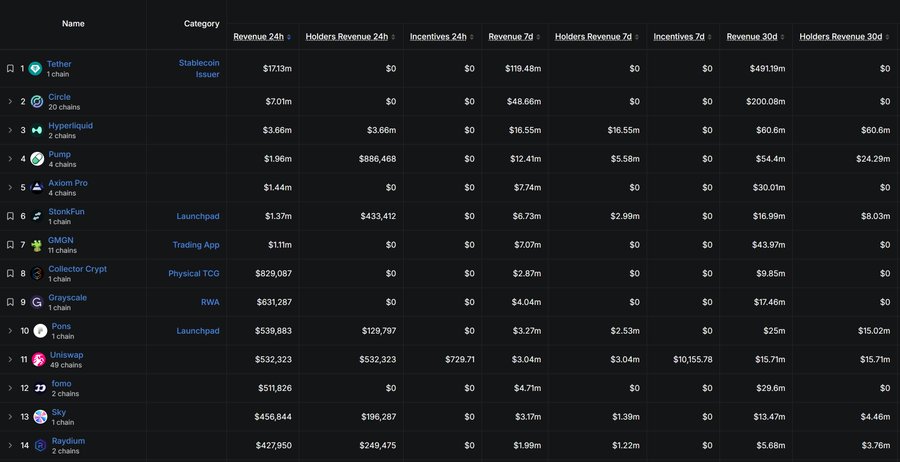 The image displays a revenue ranking table of 14 blockchain projects across various categories (Stablecoin Issuer, Launchpad, Trading App, Physical TCG, RWA), showing 24h, 7d, and 30d metrics for Revenue, Holders Revenue, and Incentives—with Tether leading at $491.19m (30d), Circle at $200.08m, and Hyperliquid at $60.6m (30d) alongside its notable buyback strategy. This data directly supports the post's main thesis about altcoins driven by "real revenue/buyback/RWA" logic, particularly emphasizing the importance of distinguishing projects with genuine revenue-generating buyback mechanisms (like Hyperliquid's model) from those merely inflating metrics, as reflected in the Holders Revenue vs. total Revenue columns across chains like Hyperliquid, Pump, Ston.fun, Uniswap, and Raydium.