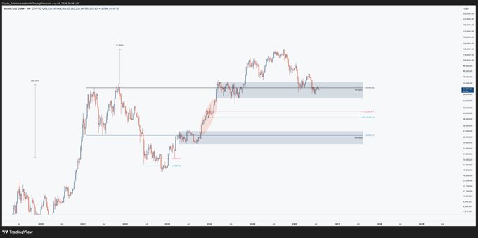 A Bitcoin/USD TradingView chart on a daily timeframe (Nov 2020 onwards) marks key swing highs near $63,563 and lows around $28,791, with Fibonacci levels (0.618–0.786) and highlighted demand zones suggesting why the $40,000 level is unlikely to hold as a bottom.