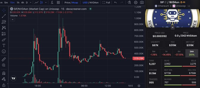A TradingView chart displays $SIF/NVDAon (token) on Uniswap, currently priced at $319.29K with a -2.53% change and $1.376K trading volume, supporting the post's claim that the token shows strong potential similar to past successful dog narratives on the ETH chain. The chart shows significant volatility with major price spikes reaching over 1M, alongside a contract address displayed in the image's market cap data of $319K with 5,237 holders.