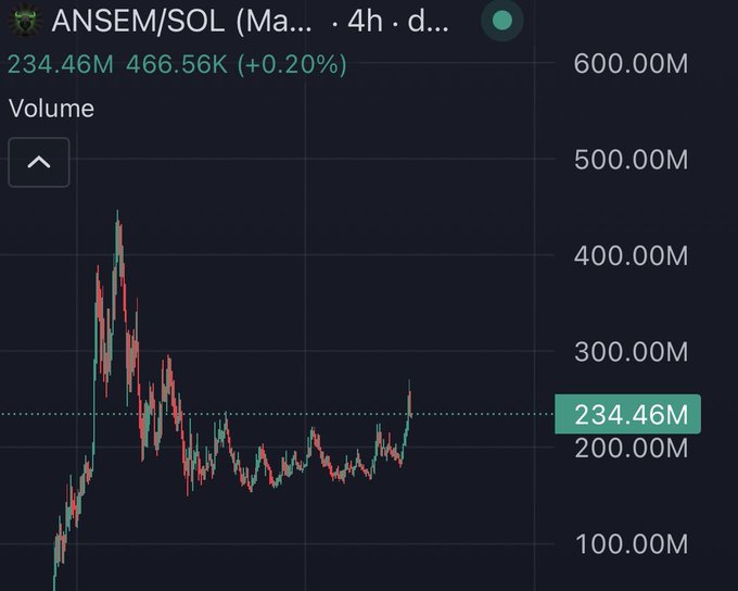 A 4-hour candlestick chart of ANSEM/SOL showing volume at 234.46M with a modest +0.20% change, currently trending upward toward a bull target. The chart supports the post's bullish prediction of volume reaching 300M by the end of the weekend, as the recent candle shows fresh momentum after a period of consolidation around the 200-250M range.