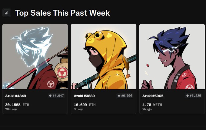 A screenshot displaying the "Top Sales This Past Week" on what appears to be an NFT marketplace, featuring three Azuki collectibles—Azuki #4849 (30.1508 ETH), Azuki #3889 (16.699 ETH), and Azuki #5905 (4.70 ETH)—supporting the post's claim that Azuki grails are starting to heat up again.