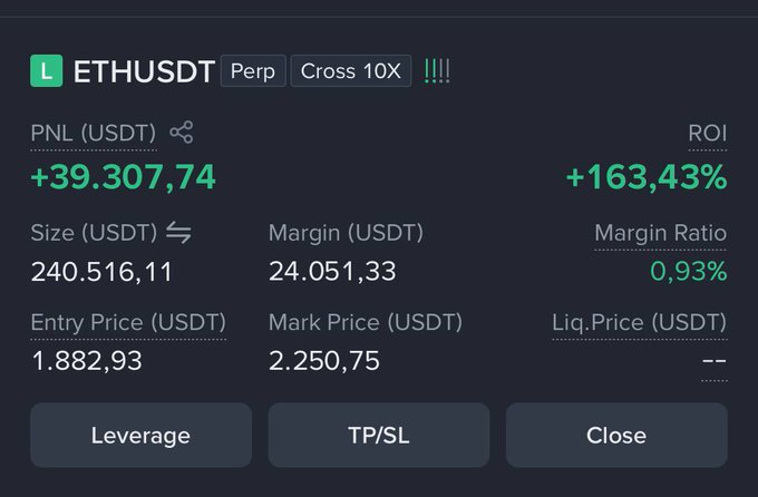 A trading interface showing a long perpetual ETHUSDT position with 10X cross leverage, featuring an unrealized profit of +39,307.74 USDT (+163.43% ROI) on a 240,516.11 USDT position with an entry price of 1,882.93 and a mark price of 2,250.75 — visually corroborating the bullish post about ETH's strong outperformance against BTC. The "+18%" gain cited in the post aligns with the entry-to-mark price increase shown in the trade details.