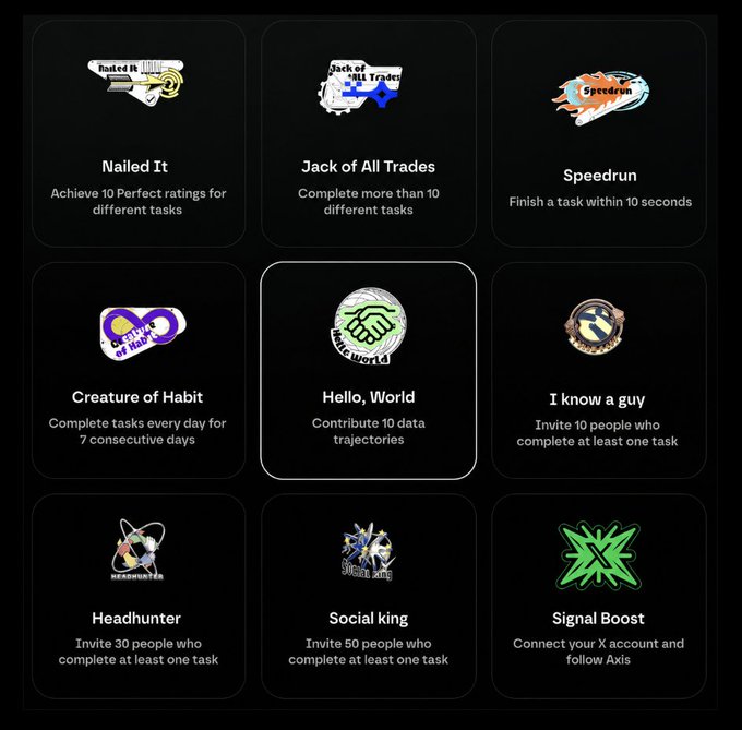 A grid displaying all 9 Axis Robotics achievement badges with their requirements, including "Nailed It" (Achieve 10 Perfect ratings for different tasks), "Jack of All Trades" (Complete more than 10 different tasks), "Speedrun" (Finish a task within 10 seconds), "Creature of Habit" (Complete tasks every day for 7 consecutive days), "Hello, World" (Contribute 10 data trajectories, highlighted/selected), "I know a guy" (Invite 10 people who complete at least one task), "Headhunter" (Invite 30 people who complete at least one task), "Social King" (Invite 50 people who complete at least one task), and "Signal Boost" (Connect your X account and follow Axis). The image visually represents the user's accomplishment of unlocking every badge on the Axis platform.
