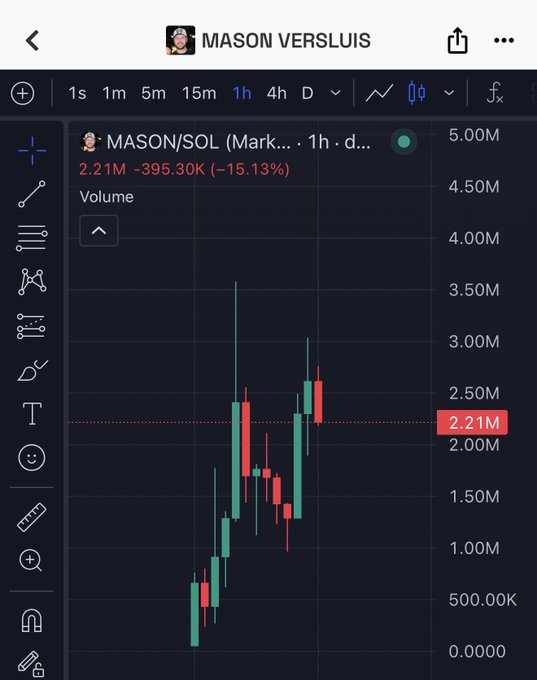A candlestick chart shows MASON/SOL trading on the 1-hour timeframe, currently at 2.21M with a -15.13% decline of -395.30K, following a sharp rally that peaked near 3.50M—visually confirming the poster's surprise at MASON nearly reaching the $4M mark.