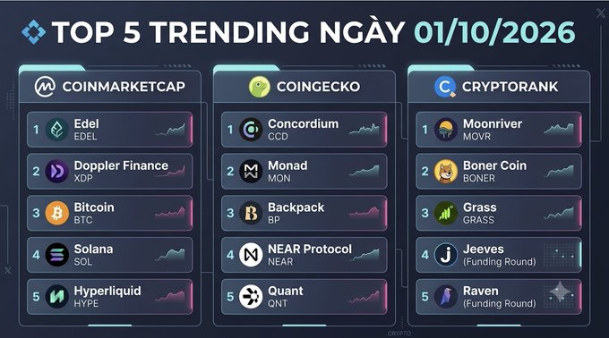 An infographic showing the Top 5 Trending cryptocurrencies on October 1, 2026 across CoinMarketCap, CoinGecko, and CryptoRank, including tokens like EDEL, Concordium, and Moonriver.