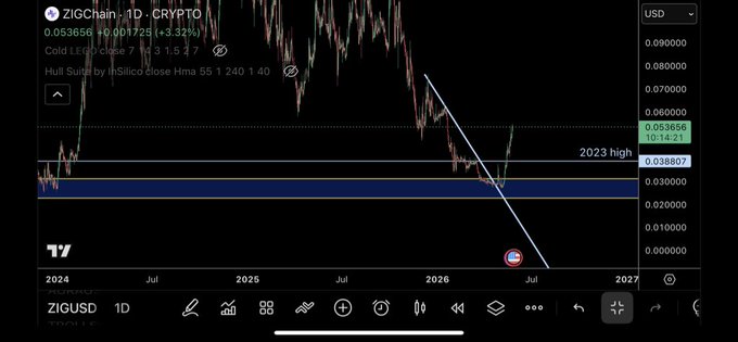 xtrp chart on a trading app displays a blue line with a red dot, indicating the current price of Bitcoin and Etherium.