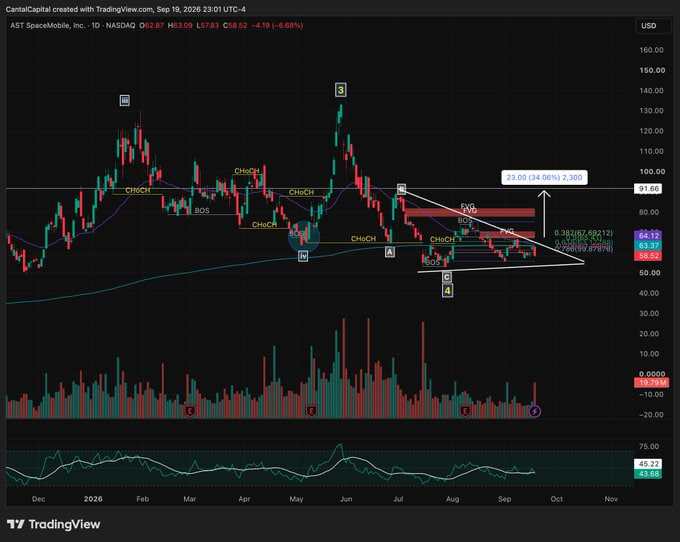 A TradingView daily candlestick chart of $ASTS (AST SpaceMobile, Inc.) on NASDAQ showing the stock trading at $65.52 with extensive technical analysis annotations including multiple "CHoCH" (Change of Character) and "BOS" (Break of Structure) markers, Elliott Wave labels (1-5), and Fibonacci retracement levels projecting a bullish breakout target to ~$91.68 (24.86% upside). The chart visually supports the post's bullish thesis by highlighting Wave 5 completion signals and recent structural breakouts indicating an imminent breakout move.