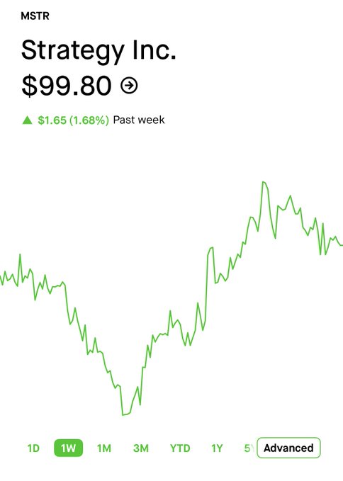 A 1-week stock chart for Strategy Inc. (MSTR) showing the current price of $99.80, up $1.65 (1.68%) over the past week. The image illustrates MSTR's recent volatile recovery, supporting the post's comparison question of whether MSTR or Bitcoin mining/AI data center companies like IREN will produce a 4X return first.