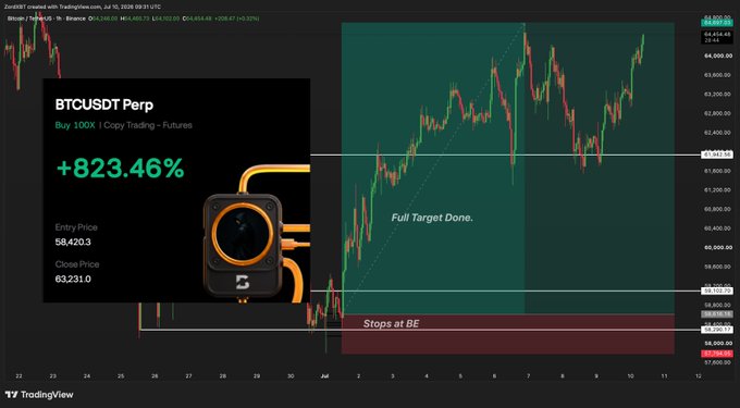 A TradingView chart of BTCUSDT shows a long trade with an entry price of $58,420.3 and a close price of $63,231.0, yielding a +823.46% gain (100x leverage), with annotations marking "Full Target Done" at $64,400 and "Stops at BE" near $58,300, reflecting the post's call to fully close the position around $63.2k–$64.4k after taking 75% partials.