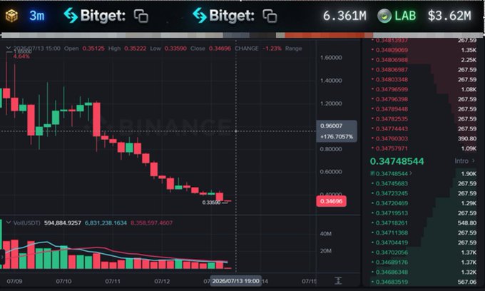 A cryptocurrency trading chart on Binance showing a bearish trend for LAB/USDT on Bitget, with the price dropping to $0.34748544, displaying a 24-hour volume of 594,884,925.