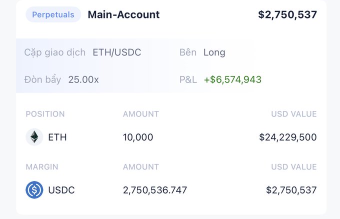 A trading account interface displays a Perpetuals 'Main-Account' valued at $2,750,537 with an ETH/USDC long position showing a P&L of +$6,574,943 at 25.00x leverage.