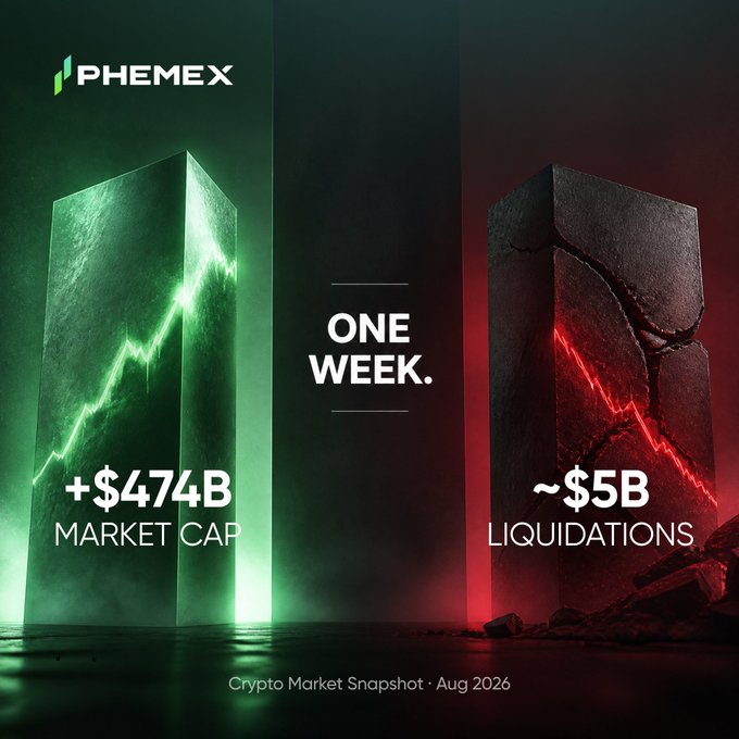 Phemex "Crypto Market Snapshot · Aug 2026" graphic showing two contrasting stone pillars—one glowing green with an upward chart labeled "+$474B Market Cap," the other cracked and red with a downward trend labeled "~$5B Liquidations"—visually capturing the post's recap of crypto's massive weekly rally alongside significant leveraged wipeouts.