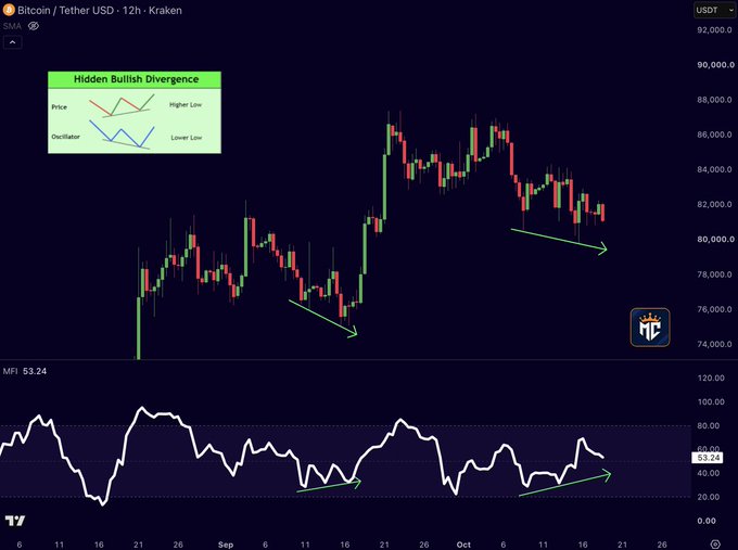 A Bitcoin/Tether USD (BTC/USDT) 12-hour candlestick chart from Kraken displays price action between approximately $74,000 and $90,000, alongside the MFI (Money Flow Index) indicator reading 53.24. The chart highlights a "Hidden Bullish Divergence" pattern—where price prints a higher low while the oscillator prints a lower low—marked by green arrows on both the price and MFI charts in mid-September and mid-October, illustrating the comparable bullish setup referenced in the post.