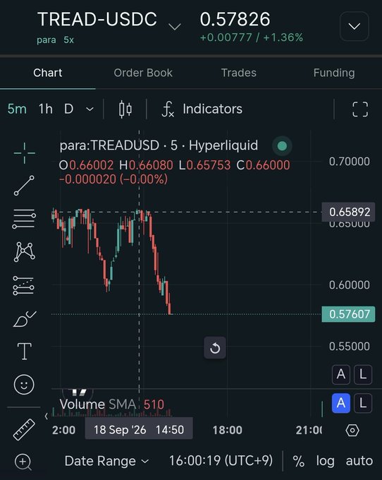 A cryptocurrency trading chart on a platform shows the TREAD-USDC pair at 0.57826 (+1.36%) on the 'para' exchange with 5x leverage, displayed on Hyperliquid.