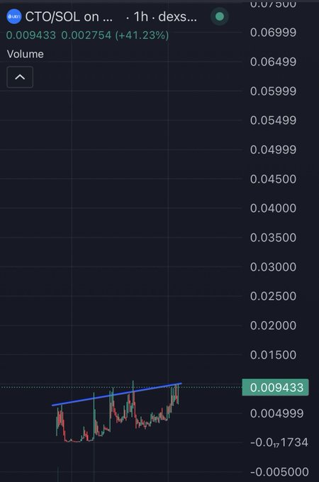 A 1-hour candlestick chart of the CTO/SOL trading pair on a DEX shows a price of 0.009433 (+41.23%), with a notable upward trendline suggesting an imminent vertical breakout.